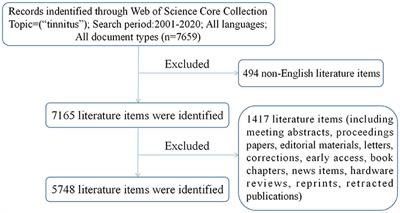 Worldwide Tinnitus Research: A Bibliometric Analysis of the Published Literature Between 2001 and 2020